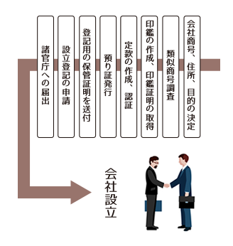 会社設立