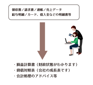 会計･財務